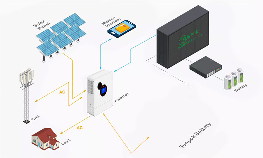 ระบบพลังแสงอาทิตย์ 8kw 10kw 12kw 15kw ชุดแผ่นพลังแสงอาทิตย์ พร้อมแบตเตอรี่ลิเดียมและอินเวอร์เตอร์
